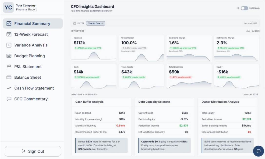 TAG white-label CFO dashboard showing live P&L and balance sheet